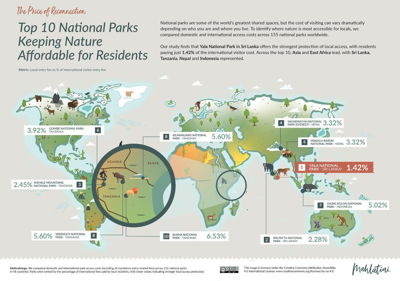 Top 10 National Parks Keeping Nature Affordable for Residents Infographic