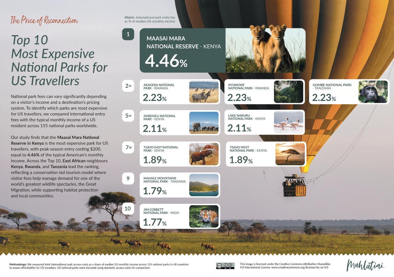 Top 10 Most Expensive National Parks for US Travellers Infographic