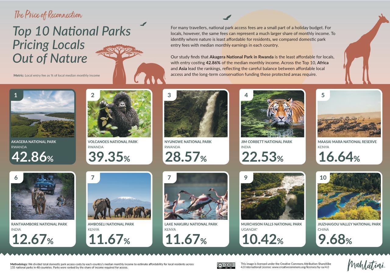 Top 10 National Parks Pricing Locals Out of Nature Infographic
