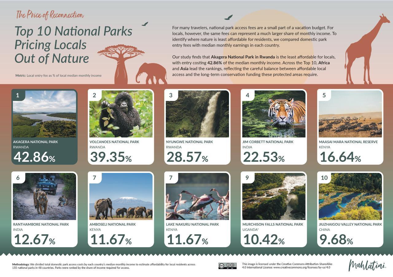 Top 10 National Parks Pricing Locals Out of Nature